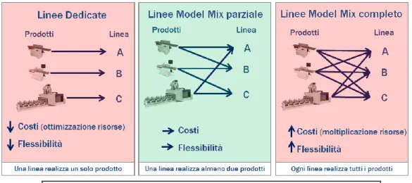 Fig. 2.11,  Esempio di associazione del model mix alle linee, SCM industrial system.