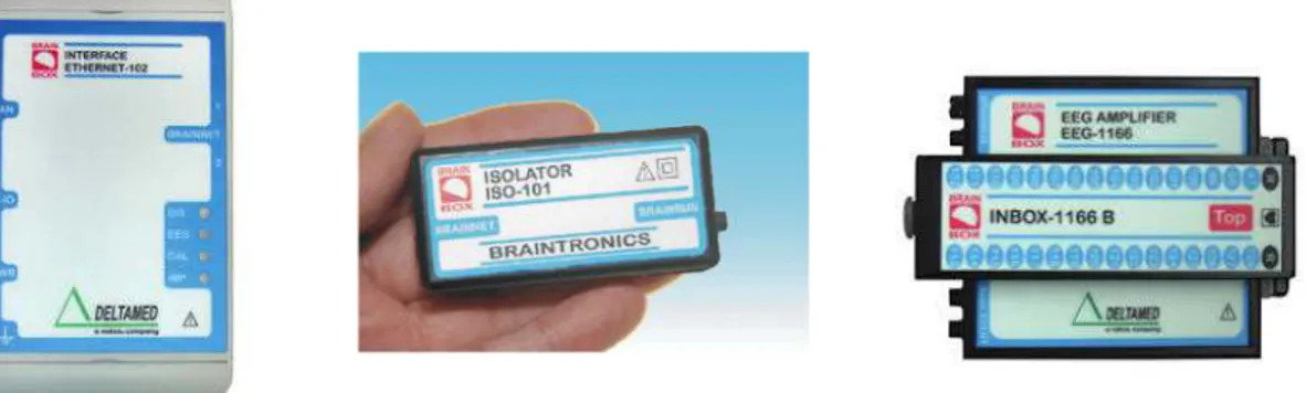 Figura 24. Da sinistra a destra: 1) Interfaccia Ethernet 102, 2) Isolatore galvanico ISO 101, 3) Amplificatore  Brainbox EEG-1166