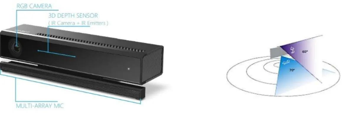 Figura 54. A sinistra, Microsoft Kinect Sensor V2; a destra, l'angolo di visione del sensore in orizzontale e  verticale
