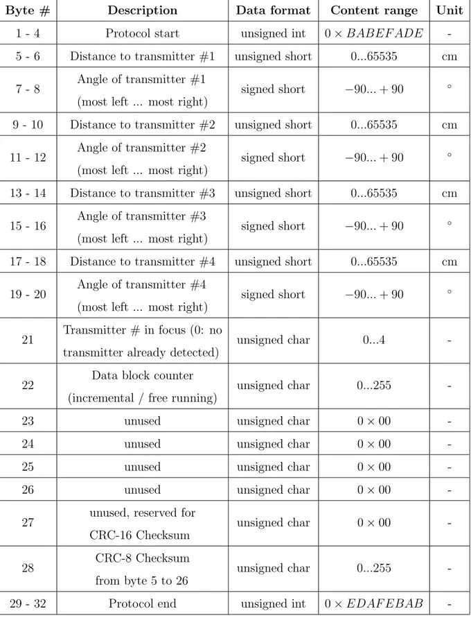 Table 2.1. Protocol data block.