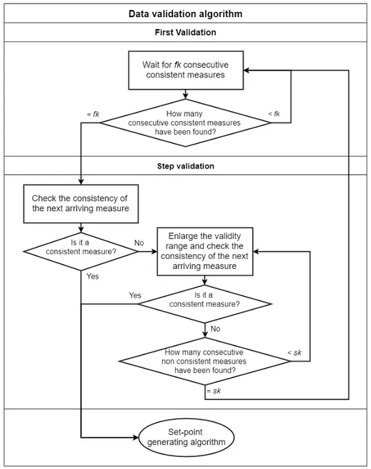 Figure 2.2. Data validation algorithm flowchart.