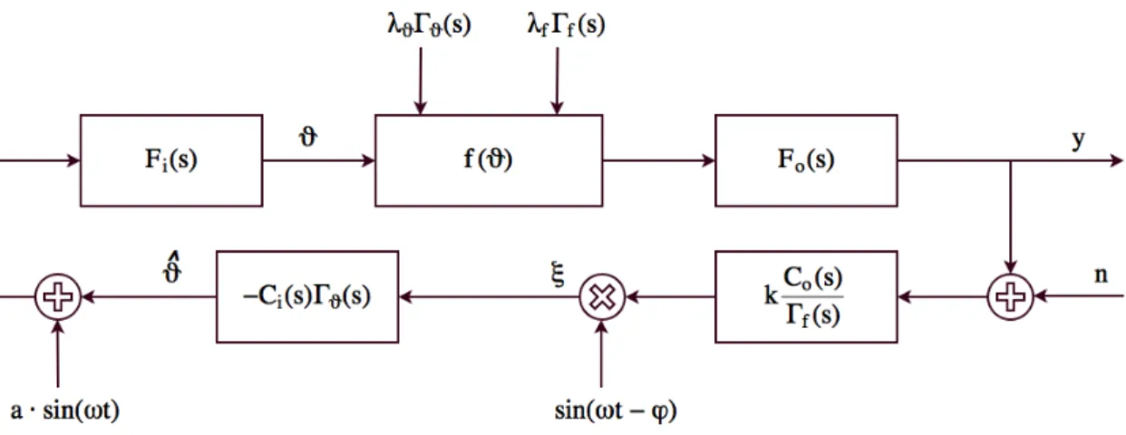 Figure 2.5. Single parameter Extremum Seeking Control scheme for plants with dynamics.