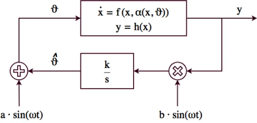 Figure 2.6. First order Extremum Seeking control scheme.