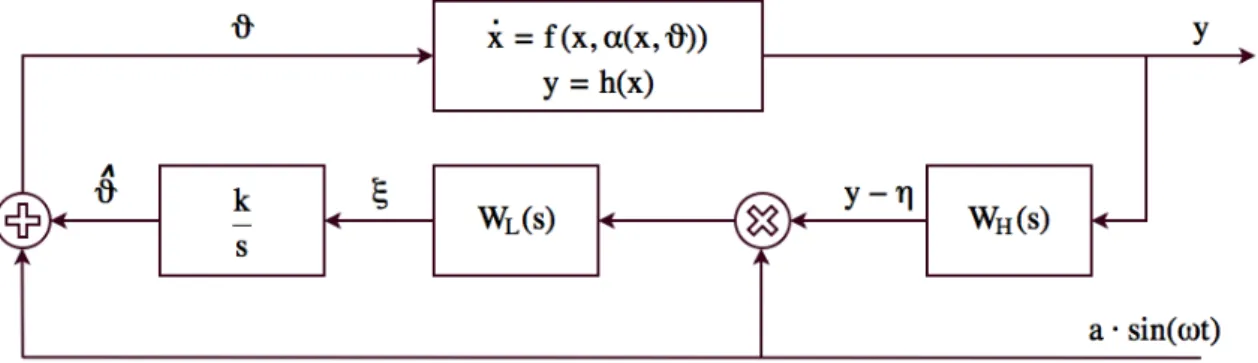 Figure 2.7. Higher order Extremum Seeking control scheme.