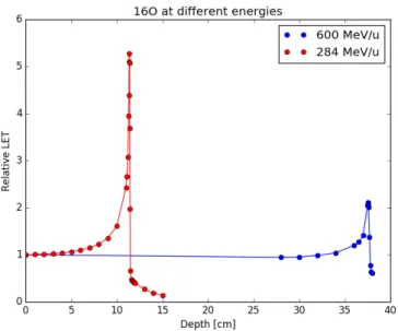 Figure 1.3: Depth-dose profile (Bragg curves) for two oxygen beams of different energy [8].