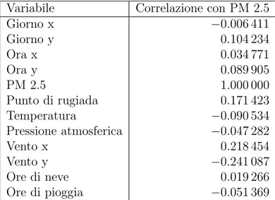 Tabella 2.4: Correlazione tra i dati elaborati.
