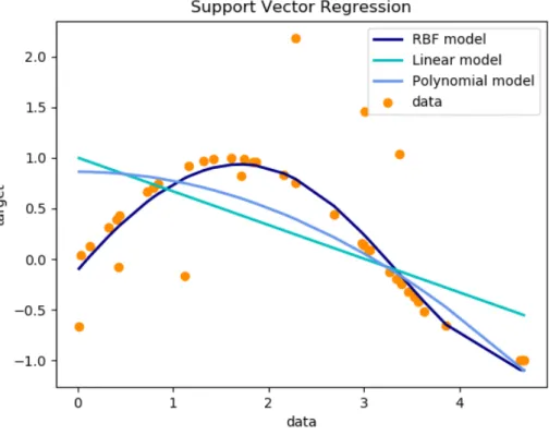 Figura 4.1: Esempio di regressione con i support vector machine utilizzando diverse funzioni: lineare, polinomiale e Radial Basis Function (RBF).