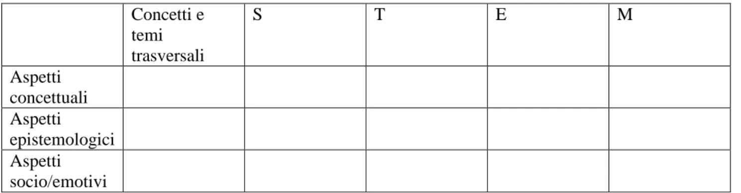 Tabella 3: Struttura della griglia utilizzata per l’analisi preliminare del modulo. 