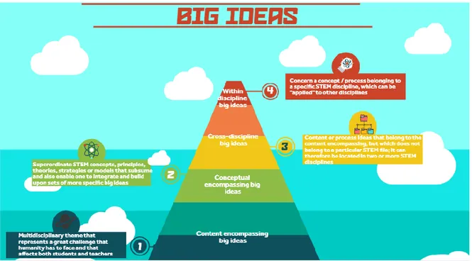 Figura 4: Rappresentazione tramite struttura piramidale delle categorie di Big ideas 