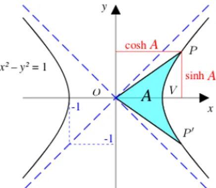 Figura 3.1.4: Rappresentazione graca delle funzioni iperboliche. Parametrizzando la curva analogamente al caso della circonferenza si ha: