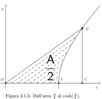 Figura 3.1.5: Dall'area A