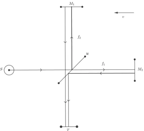 Figura 3.2.1: Rappresentazione semplicata dell'interferometro di Michelson che mostra come il fascio proveniente dalla sorgente S venga diviso in due fasci dallo specchio semiargentato M