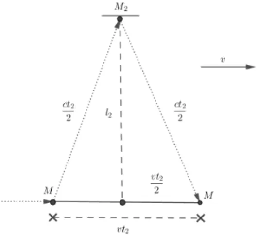 Figura 3.2.4: Rappresentazione del cammino perpendicolare alla corrente del fascio f 2 