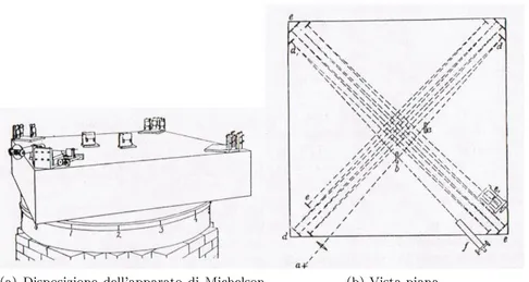 Figura 3.2.5: Le linee spezzate a tratto pieno mostrano gli spostamenti di frange osservati nell'esperimento di Michelson-Morley in funzione dell'angolo di  rotazio-ne dell'interferometro