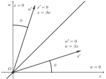 Figura 3.3.1: Rappresentazione di una trasformazione di Lorentz nel diagramma di Minkowski.