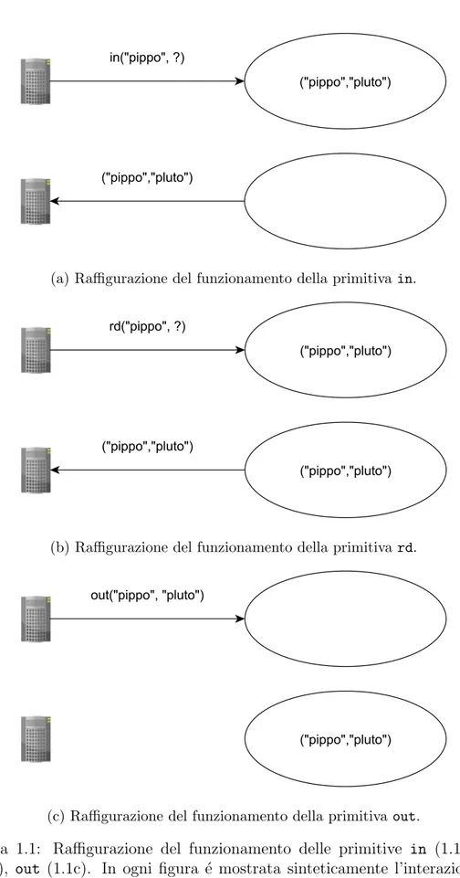 Figura 1.1: Raffigurazione del funzionamento delle primitive in (1.1a), rd (1.1b), out (1.1c)