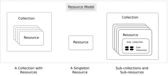Figura 2.1: Le differenti modalit` a di organizzazione delle risorse in una ReSTful API [ 1 ].