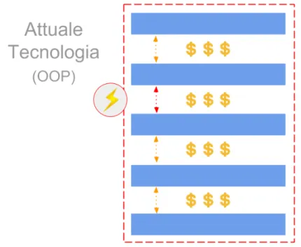 Figura 2.3: Rappresentazione grafica della situazione di “crisi” (malfunzionamento della comunicazione fra livelli)