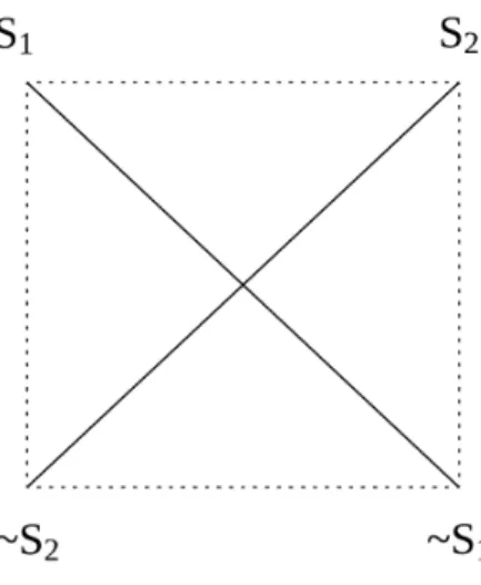 Figura 3.1: Rappresentazione analitica del Semiotic Square Di seguito, invece, ` e proposto un esempio applicativo.