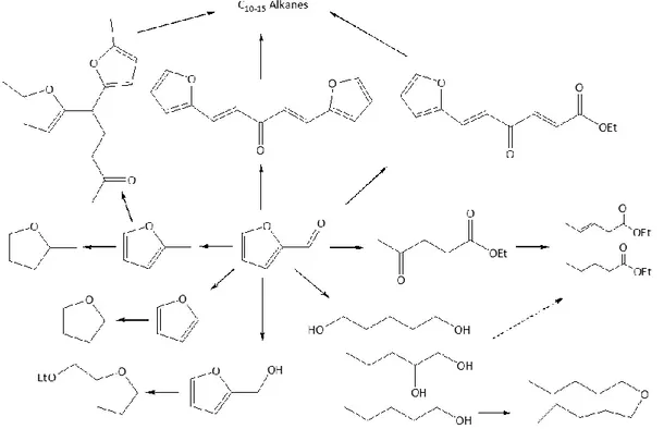Figure 7  – Main furfural derivatives with application as fuels or as monomers for polymer industries