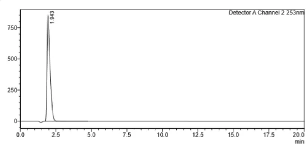 Figure 13 - Maleic acid HPLC chromatogram to show its retention time (1.94 min) with analysis conditions used