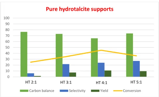 Figure 20 - Comparison of the performance of hydrotalcite supports with different molar ratios Mg:Al