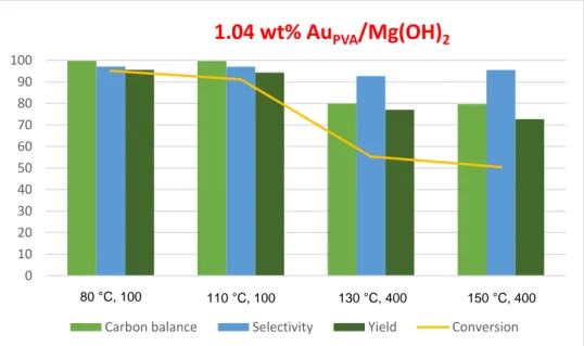 Figure 23 -  Effects of different molar ratios furfural:gold and different temperatures using 2 wt% Au PVA/MgO