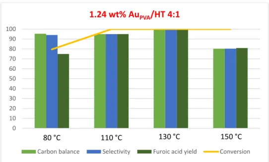 Figure 24 -   Effect of different temperatures using 1.24 wt% Au PVA/HT 4:1. Furfural oxidation, P=6 bar (O2), 600  rpm, 2 h