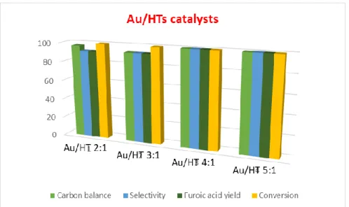 Figure 31 - Comparison of the performance of hydrotalcite supports with different molar ratios Mg:Al