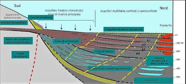 Figura  7.  Procedendo  quindi  dal  margine  verso  nord,  si  trovano  nell’ordine:  le  conoidi  alluvionali,  la  pianura alluvionale appenninica e la pianura alluvionale e deltizia del Po (Regione Emilia  – Romagna,  1998)