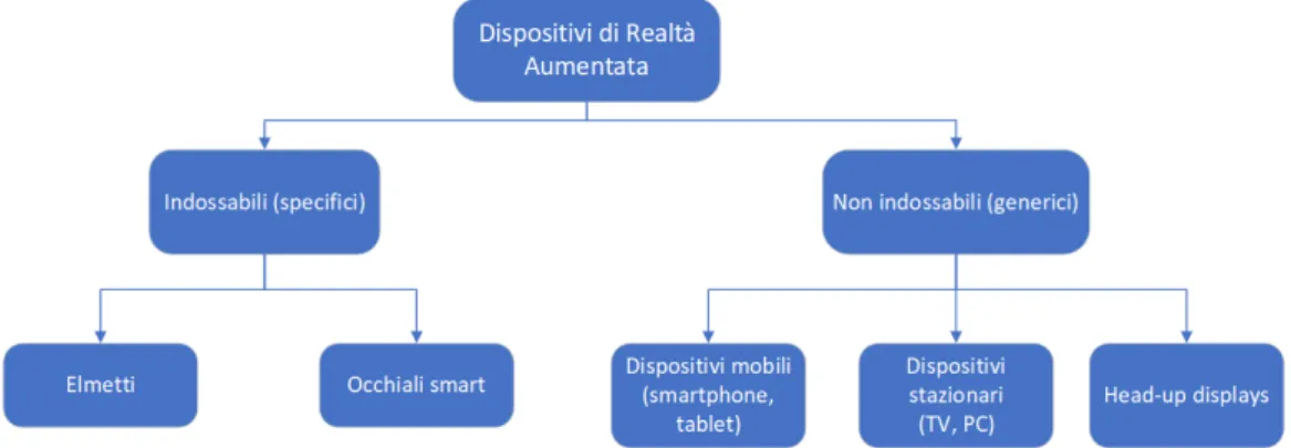 Figura 1.3: Tassonomia dispositivi AR