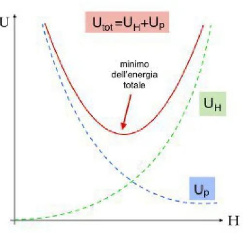 Figura 7: L’andamento di U p , U h e U tot - Fonte: [2]