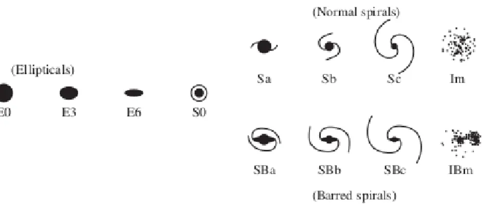 Figura 1: Schematizzazione della classificazione di Hubble - Source:[3]