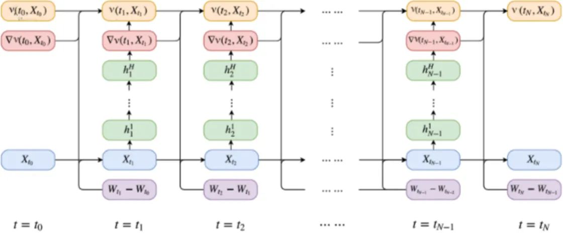 Figure 3.1: Neural Network architecture for the BSDE solver