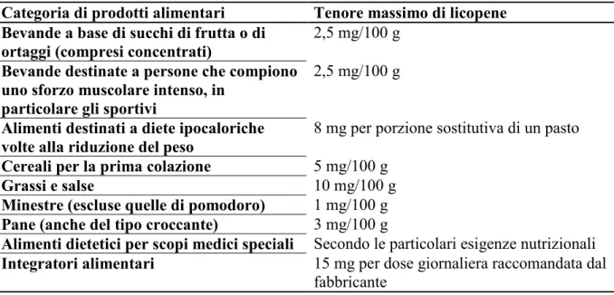 Tabella 3 - Prodotti alimentari per i quali è autorizzata l'aggiunta del licopene sintetico  Categoria di prodotti alimentari  Tenore massimo di licopene 