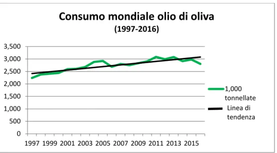 Figura 1 - Consumo mondiale di olio di oliva 1997-2016 