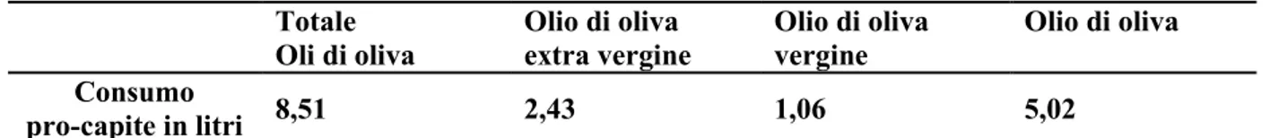 Tabella 1 -  Consumi pro-capite delle diverse tipologie di oli di oliva  