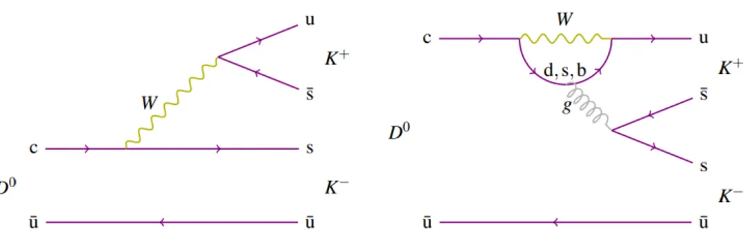 Figura 1.5: a sinistra un diagramma a tre livelli, a destra un diagramma a pinguino per il decadimento D 0 → K −