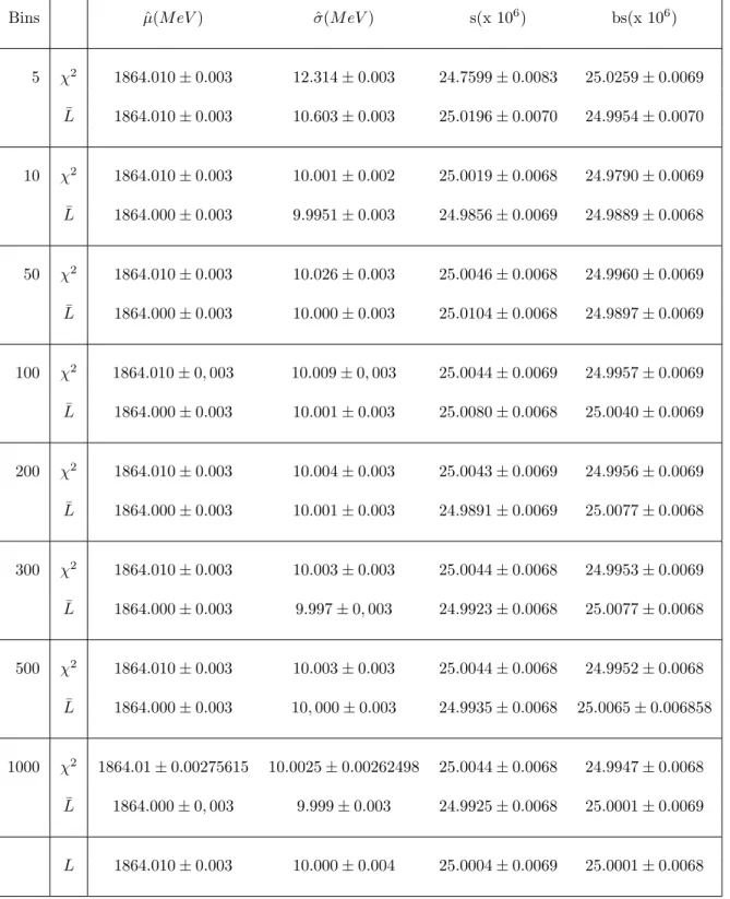 Tabella 2. Risultati dei parametri ottenuti dalla simulazione per i metodi di ML binnato e del χ 2 a