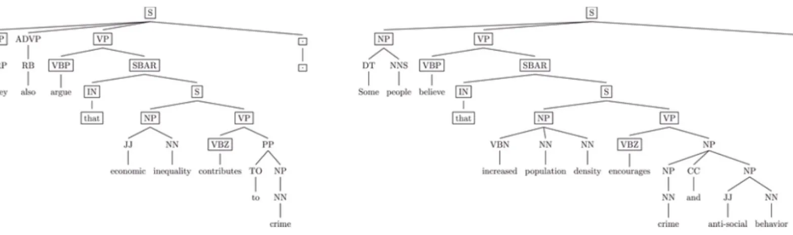 Figura 5.3: Esempi di costituency parse tree ottenuti in seguito all’analisi di due claim appartenenti al corpus CE-EMNLP-15