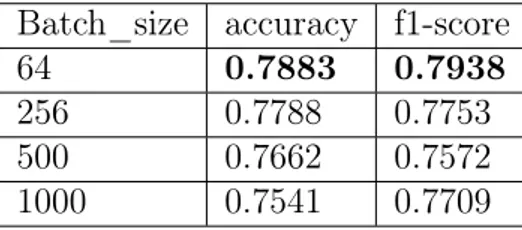 Tabella 5.5: Risultati della calibrazione dei parametri associati al classificatore basato su reti neurali ricorrenti.