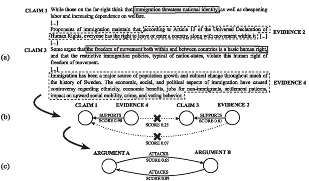 Figura 2.1: Esempio di estrazione di argomenti a partire da documenti testuali. La presente immagine è cortesia del lavoro di Lippi e Torroni[83].
