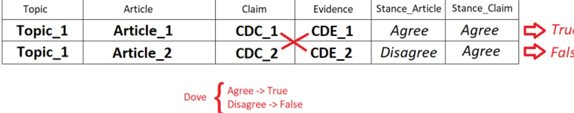 Figura 4.3: Estrazione delle coppie opposing evidence - claim nello scenario Concatenated stances.