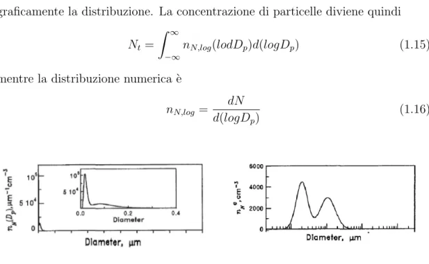 Figura 1.5: Distribuzione numerica di aerosol atmosferico: a sinistra come funzione del diametro D p della particella (l’intervallo 0-0.4 µm ` e rappresentato nell’inserto);