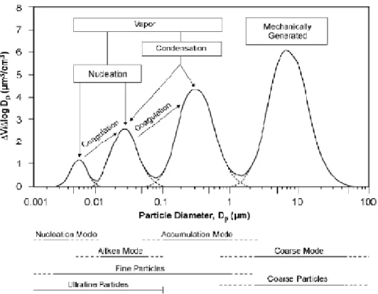 Figura 1.7: Distribuzione dimensionale ideale dell’aerosol atmosferico: i quattro massimi corrispondono ai quattro modi di formazione delle polveri [US EPA, 2004].