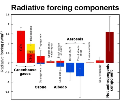 Figura 1.18: Componenti delle forze radiative che contribuiscono al bilancio radiativo gobale