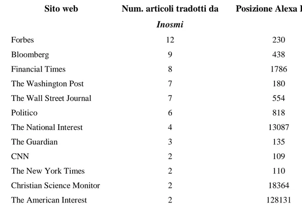 Tab. 3 Fonti online più tradotte nella sezione Sankcii: kto kogo? e relativo punteggio in termini di traffico globale  