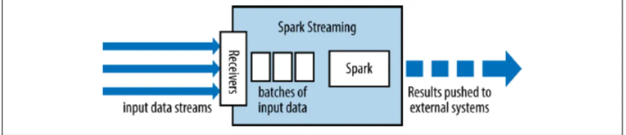 Figura 1.2: Architettura di Spark Streaming[1]
