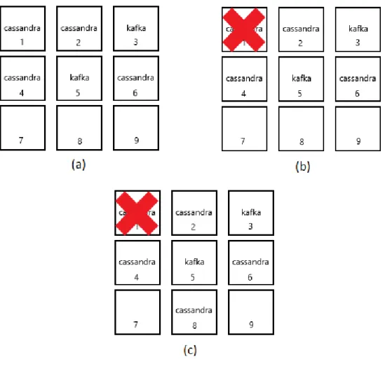 Figura 2.1: Esempio di recupero da uno stato di malfunzionamento di uno nodo: (a) Cluster funzionante con 2 broker Kafka e 4 nodi Cassandra; (b) Il nodo 1 ha un malfunzionamento e non permette all’istanza di Cassandra di continuare; (c) Il processo che era