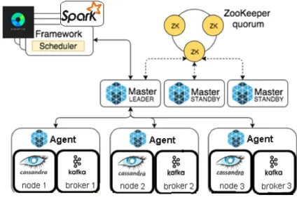 Figura 3.1: Infrastruttura generale dello stack. Cassandra e Kafka vengono eseguiti come container docker (rappresentati con i riquadri neri all’interno degli agent) attraverso Marathon; Spark utilizza un framework separato per l’interazione con il cluster